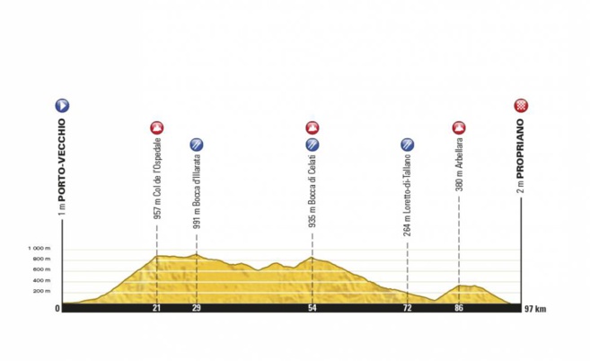 La cyclostportive EXPLORE CORSICA à Propriano La cyclostportive EXPLORE CORSICA à Propriano