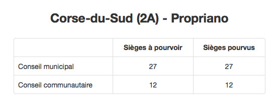 Les résultats du premier tour de l'élection municipale de PROPRIANO