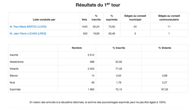 Source : Ministère de l'Intérieur Source : Ministère de l'Intérieur