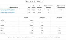 Les résultats du premier tour de l'élection municipale de PROPRIANO