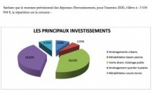 Comptes administratifs 2019 et budget 2020